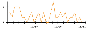 アミタホールディングスのシグナル検出数推移