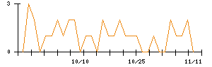 Ｃｒｏｓｓ　Ｅホールディングスのシグナル検出数推移