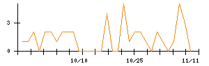 ＡＬＳＯＫのシグナル検出数推移