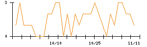 ツカダ・グローバルホールディングのシグナル検出数推移