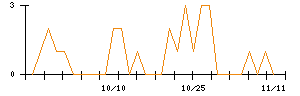 ＪＴＰのシグナル検出数推移