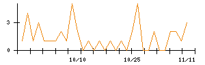 きちりホールディングスのシグナル検出数推移