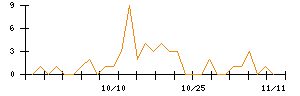 ありがとうサービスのシグナル検出数推移