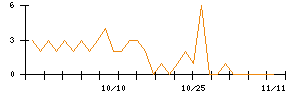 ホギメディカルのシグナル検出数推移