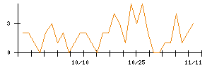 ＫＬａｂのシグナル検出数推移