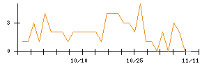 モブキャストホールディングスのシグナル検出数推移