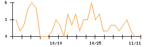 Ａｂａｌａｎｃｅのシグナル検出数推移