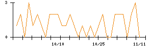 ｉ−ｐｌｕｇのシグナル検出数推移