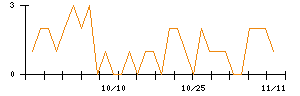 大倉工業のシグナル検出数推移