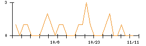 ポバール興業のシグナル検出数推移