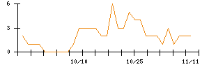 ＢｅｅＸのシグナル検出数推移