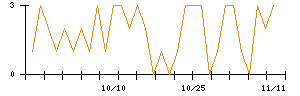 Ｐｈｏｔｏｓｙｎｔｈのシグナル検出数推移