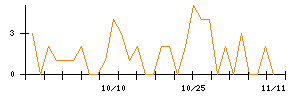 Ｔｒｕｅ　Ｄａｔａのシグナル検出数推移