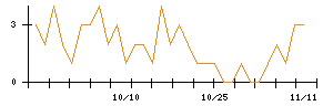 日本新薬のシグナル検出数推移