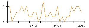 ゼリア新薬工業のシグナル検出数推移