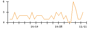 Ｄｅｆ　ｃｏｎｓｕｌｔｉｎｇのシグナル検出数推移