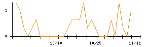 フルキャストホールディングスのシグナル検出数推移