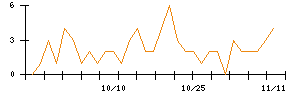 Ｗａｑｏｏのシグナル検出数推移