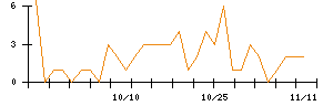 ＡＮＹＣＯＬＯＲのシグナル検出数推移