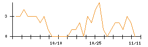 ｕｎｅｒｒｙのシグナル検出数推移