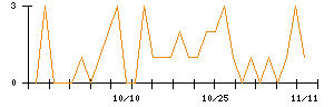 テリロジーホールディングスのシグナル検出数推移
