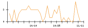 ｍｏｎｏＡＩ　ｔｅｃｈｎｏｌｏｇｙのシグナル検出数推移