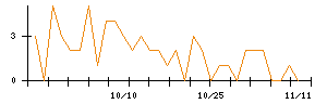 ＡＳＡＨＩ　ＥＩＴＯホールディングスのシグナル検出数推移