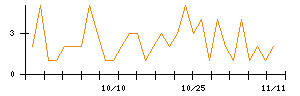 Ｍｉｐｏｘのシグナル検出数推移