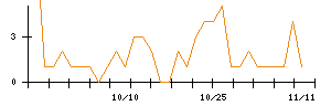 ＡＶＩＬＥＮのシグナル検出数推移