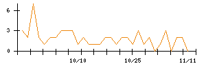 日本精線のシグナル検出数推移