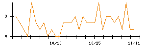 大阪チタニウムテクノロジーズのシグナル検出数推移