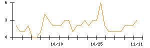 日本電解のシグナル検出数推移