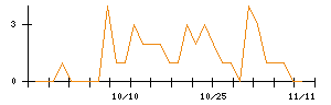 ＬＩＸＩＬのシグナル検出数推移