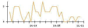 ＰＨＣホールディングスのシグナル検出数推移