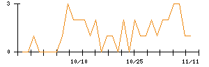 ＭＳ＆Ｃｏｎｓｕｌｔｉｎｇのシグナル検出数推移