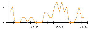 キュービーネットホールディングスのシグナル検出数推移