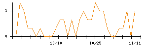 ＣＲＧホールディングスのシグナル検出数推移
