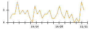 アンビスホールディングスのシグナル検出数推移