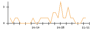 ＴＢＫのシグナル検出数推移