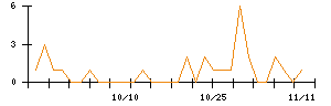 うかいのシグナル検出数推移