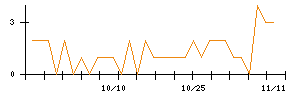 ＪＭＳのシグナル検出数推移