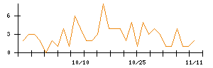 助川電気工業のシグナル検出数推移