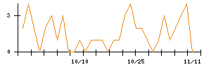 丸紅のシグナル検出数推移