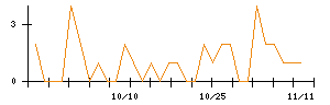 南日本銀行のシグナル検出数推移