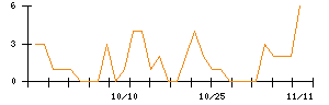 アニコム　ホールディングスのシグナル検出数推移