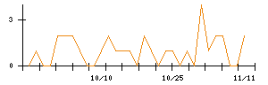 京極運輸商事のシグナル検出数推移