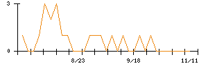 成友興業のシグナル検出数推移