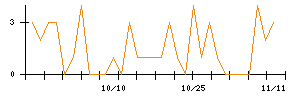 ＣＳ−Ｃのシグナル検出数推移