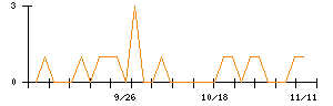 中日本興業のシグナル検出数推移