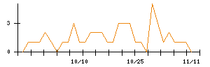 進学会ホールディングスのシグナル検出数推移